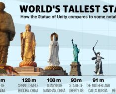 Tallest Statue in India – Statue of Unity