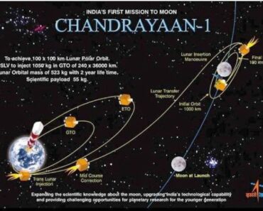 Chandrayaan-1 India's First Moon Mission